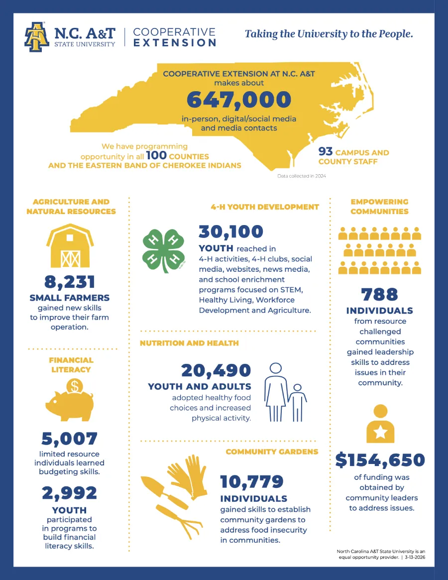 Cooperative Extension Infographic, Click to View.